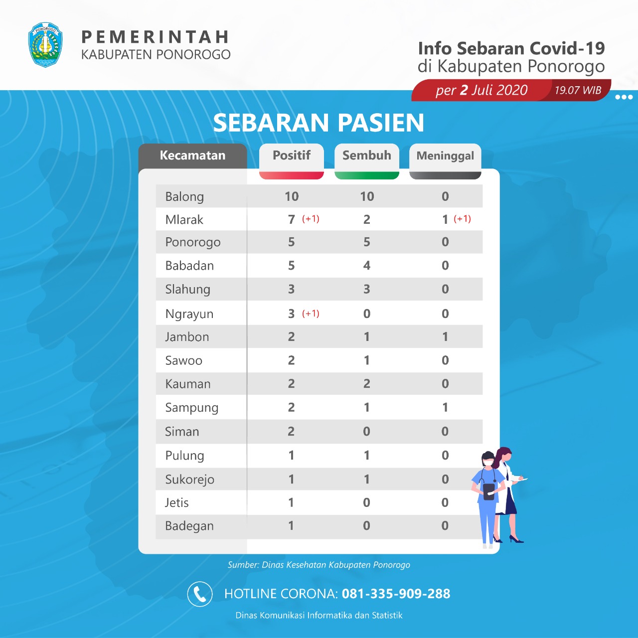 Dua Tambahan Pasien Covid-19 Dari Surabaya, Satu Meninggal Dunia