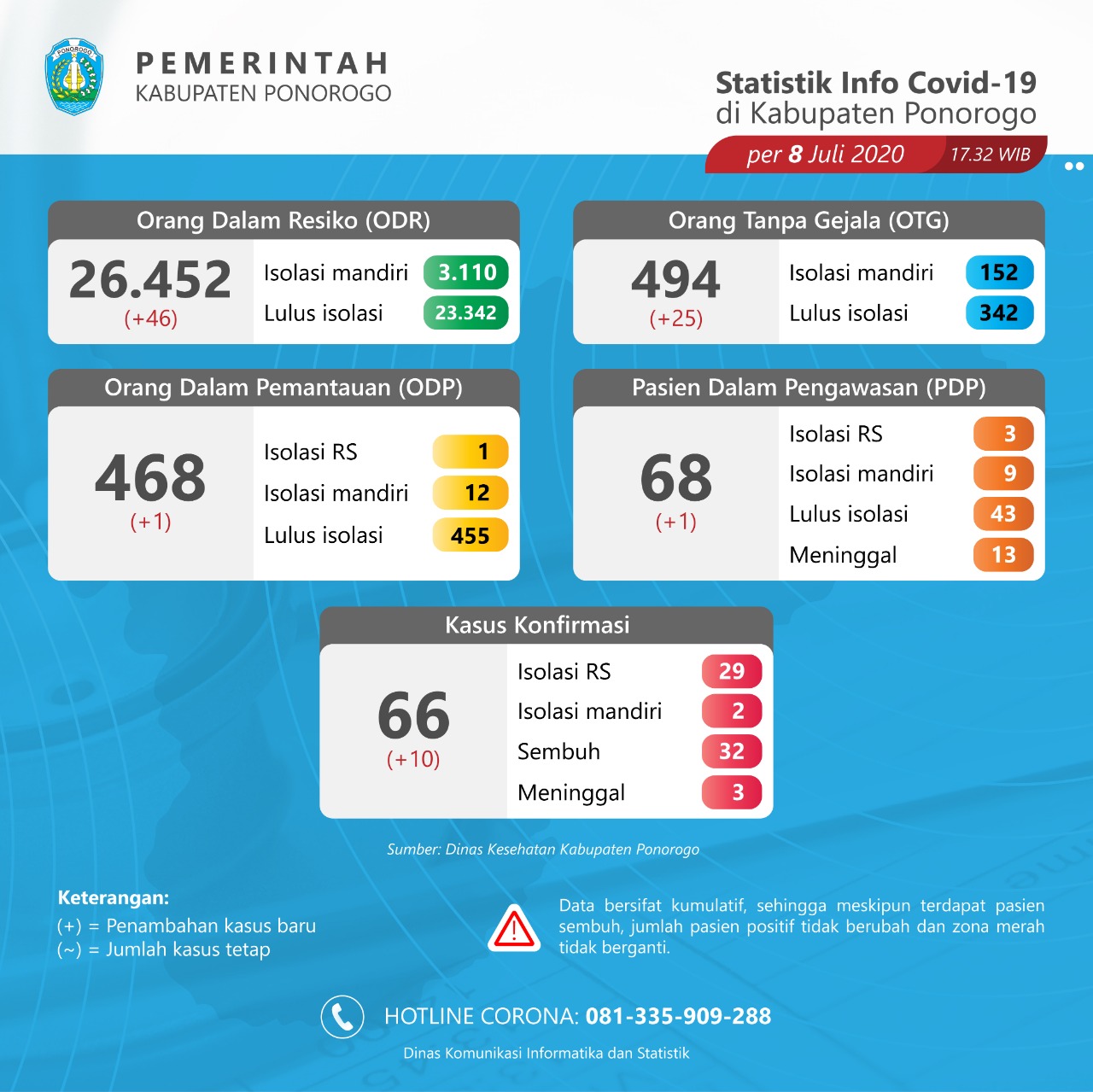 Jumlah Pasien Melonjak, Hari Ini 10 Orang di Ponorogo Positif Terpapar Covid-19