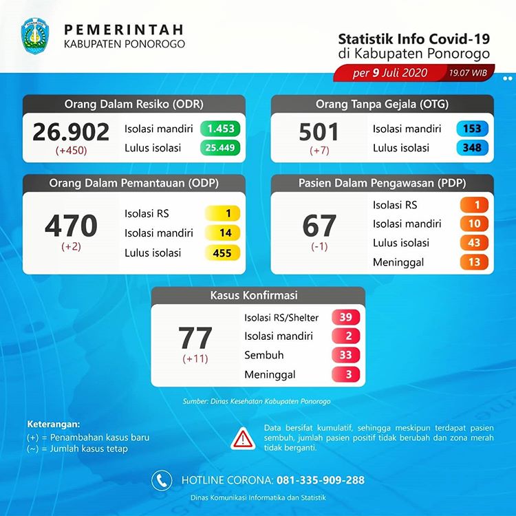 Kasus Covid-19 di Ponorogo Terus Melonjak, Hari Ini Tambah 11 Kasus Positif Didominasi Santri