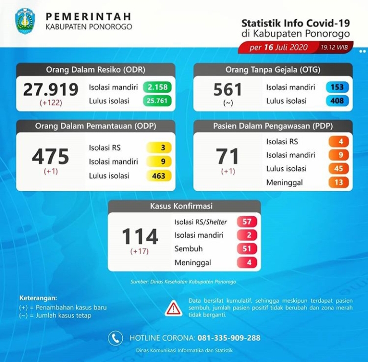 Penyebaran Covid-19 di Ponorogo Cukup Cepat, Hari Ini Tambah 17 Positif dan 7 Pasien Sembuh