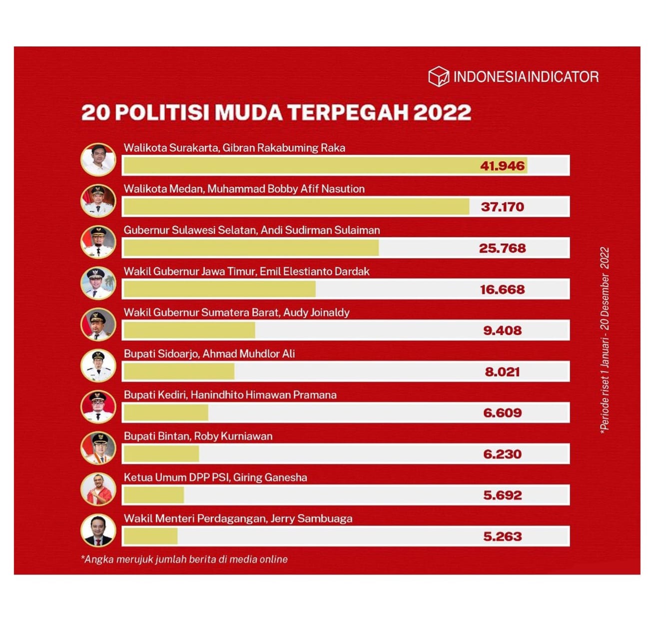 Versi Indonesia Indicator, Bupati Sidoarjo Masuk Deretan Tokoh Politik Muda Terpopuler dan Tervokal Tahun 2022