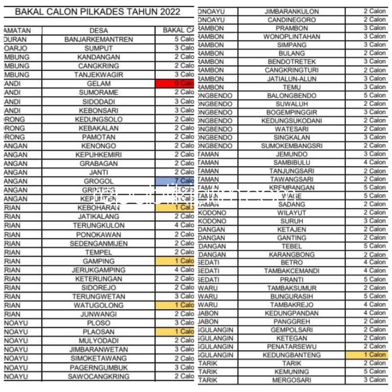 Pilkades Serentak 2022 di Sidoarjo, 1 Desa Tanpa Bacakades, 5 Desa Hanya 1 Bacakades dan 1 Desa 7 Bacakades